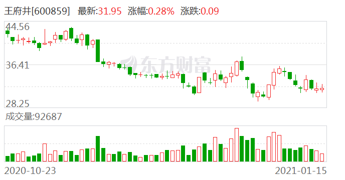 王府井“曲线”入局海南免税市场 出资1亿牵手海南橡胶