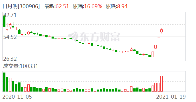 妖股4天翻倍：四大信号愈演愈烈 预警行情见顶风险