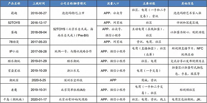 图2：潮玩市场竞争者，来源：广发证券