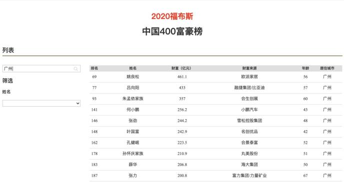 广州富豪排行榜_广州市富豪榜“新三甲”:一对夫妇身家超1300亿,许家印位居第二(2)