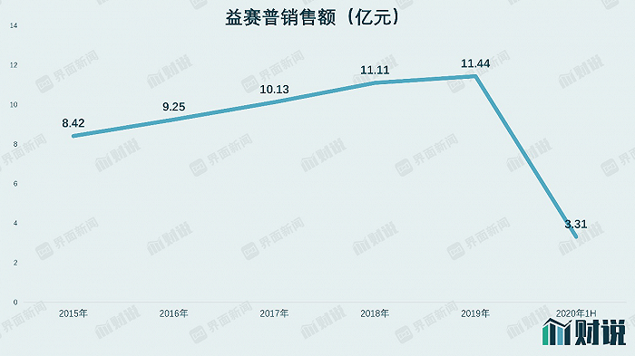 产品“打骨折”影响显现 三生国健亏损加大