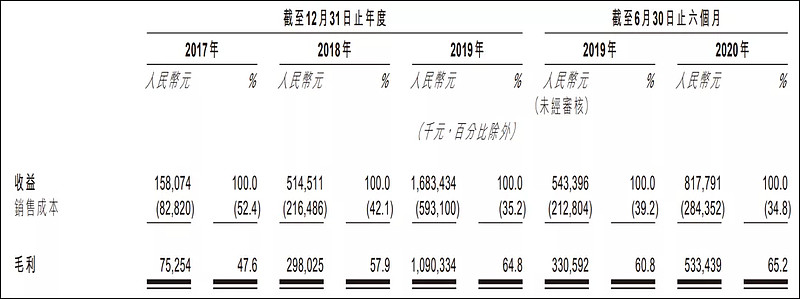 图4：泡泡玛特业绩，来源：招股书