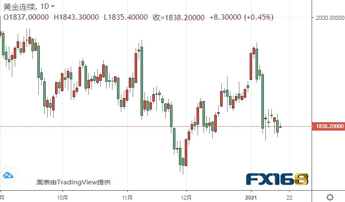 黄金期货长期仍有大跌风险 美元指数盯住这一区域