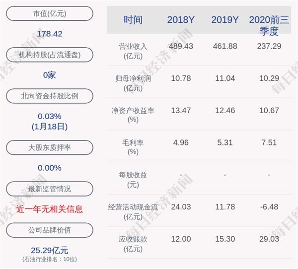 東華能源:控股股東東華石油長江質押6000萬股