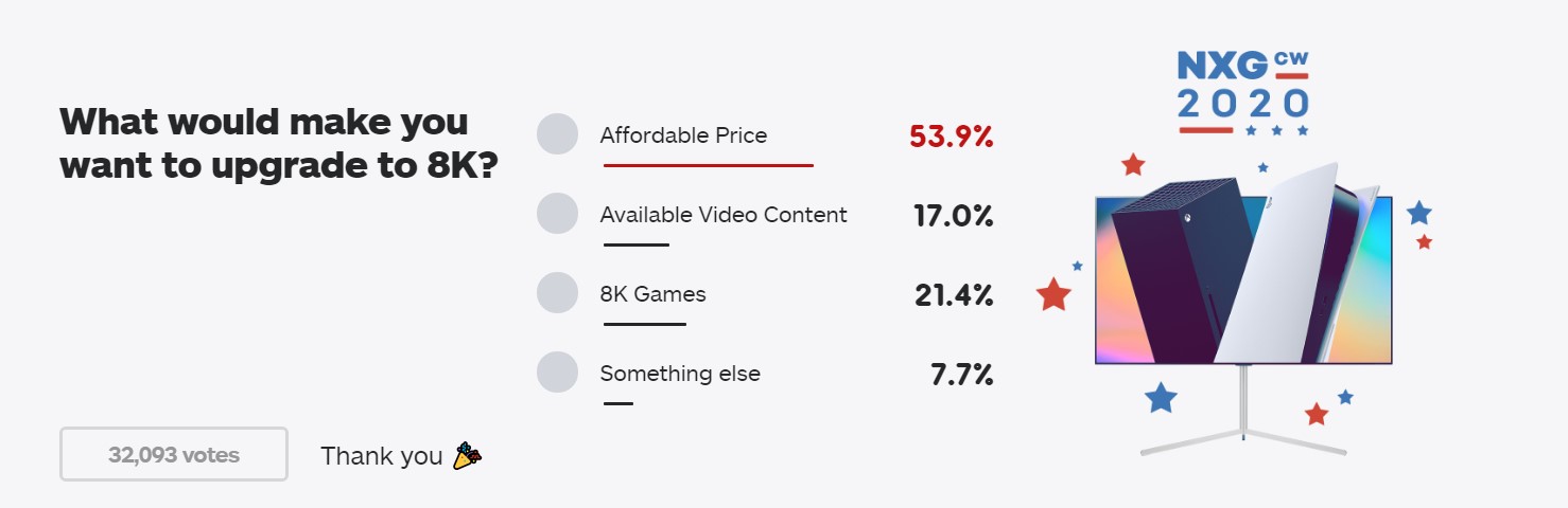 IGN新投票：你升级8K的动力是什么？超半数人选了合适的价格
