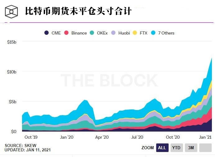 衍生品交易使比特币成为了一颗“定时炸弹”