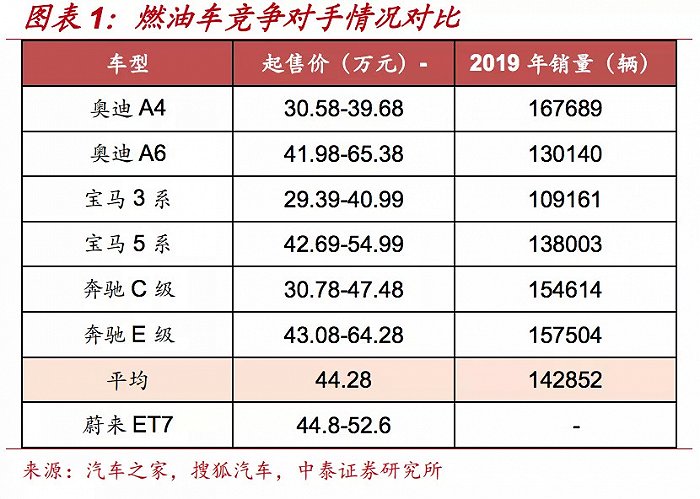 蔚来ET7与BBA燃油车对比，图源：中泰证券