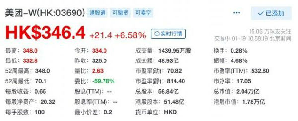 美团股价创新高 市值首次突破2万亿港元