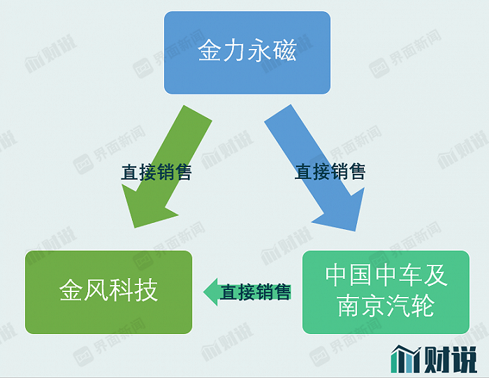 图片来源：公司公告、界面新闻研究部