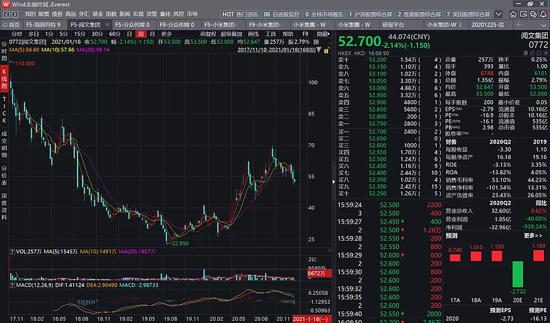 图7：阅文集团K线图，来源：wind金融终端