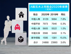 五大险企去年保费2.49万亿 同比增3.6%