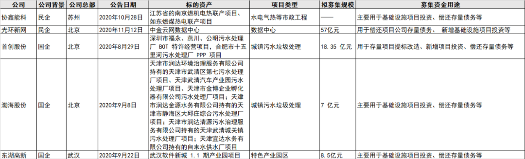 图：部分已申报的公募REITs项目（PropTech研习社制图）