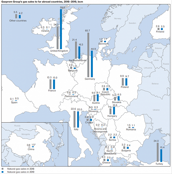 俄气天然气主要销售市场以德国、英国、意大利、土耳其为首，单位（十亿方）。图源：俄气