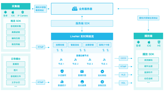 七牛云发布低延时直播(Geek)，一站式方案服务强互动直播