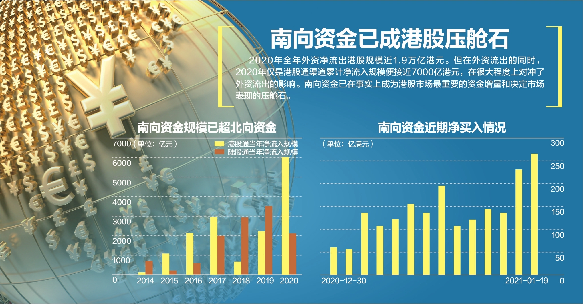 南向资金抱团狂买266亿恒指昨暴拉近千点