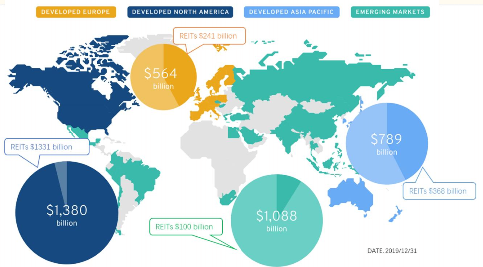 图：全球公募REITs规模分布（来源：EPRA）