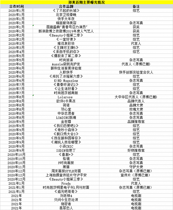 近期郑爽主要曝光情况，盒饭财经制图