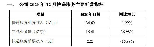 韵达股份2020年12月快递服务业务收入34.60亿元 同比增长1.29%