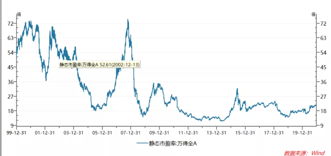 附图：2008年之后A股市场市盈率中枢下降了一个台阶 资料来源：Wind，申万宏源研究