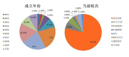 （图源：IT桔子、零壹智库）