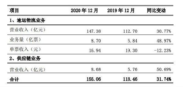 顺丰控股2020年12月速运物流业务营业收入147.38亿元 同比增长30.77%