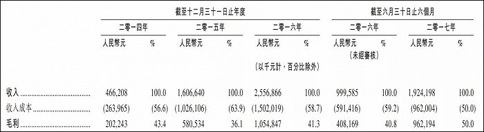 图4：阅文集团业绩，来源：招股书