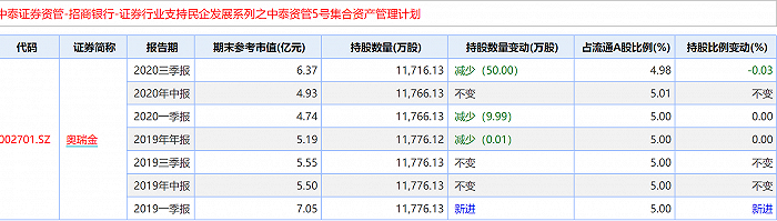 图：中泰资管5号持股变动    来源：Wind