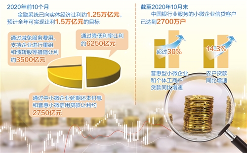 金融服务质效大幅提高：降利率减企业负担、增信贷助小微复苏