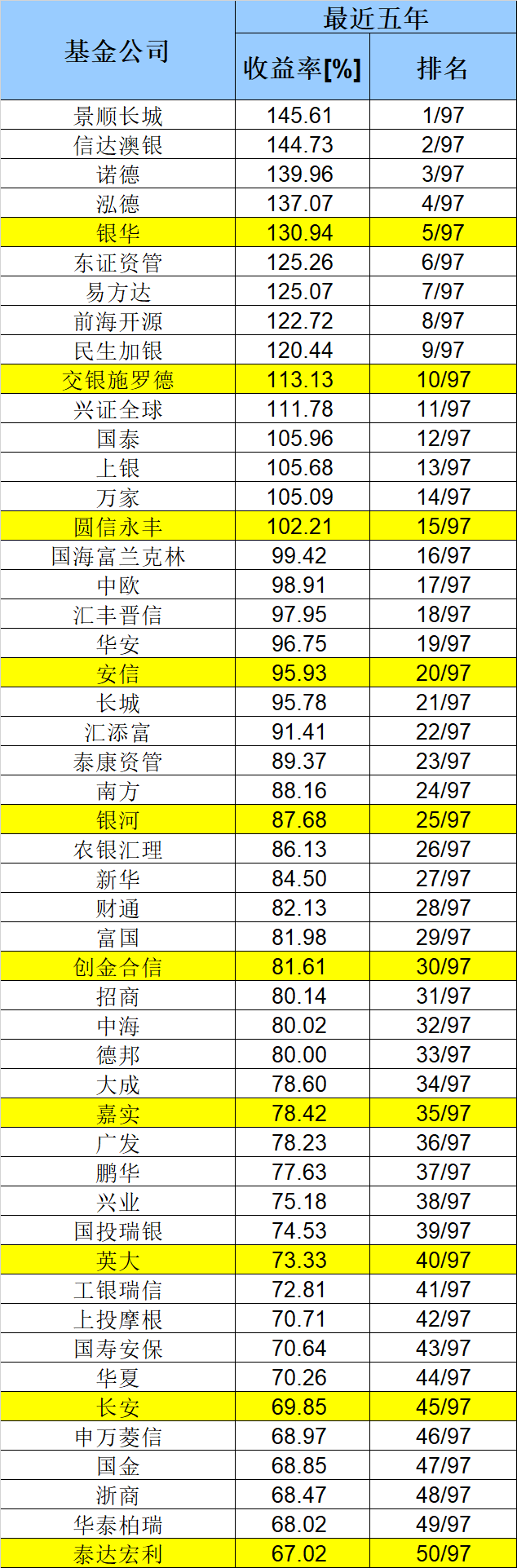 2020基金公司业绩50强榜单来了！更有3年、5年长期榜单