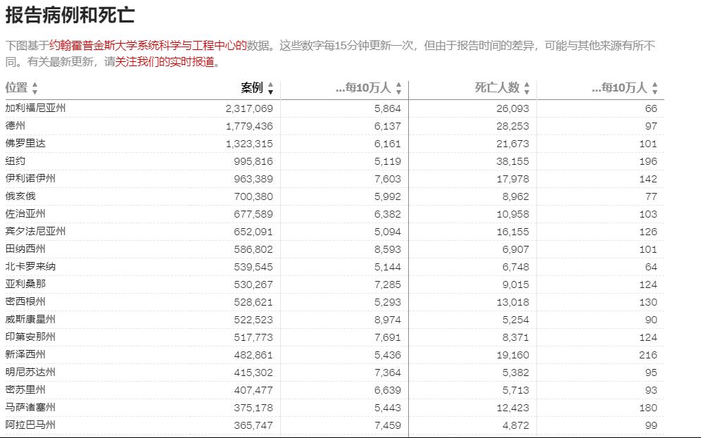 △由多至少，全美各州累计新冠肺炎确诊病例数（数据来源：美国约翰斯·霍普金斯大学）