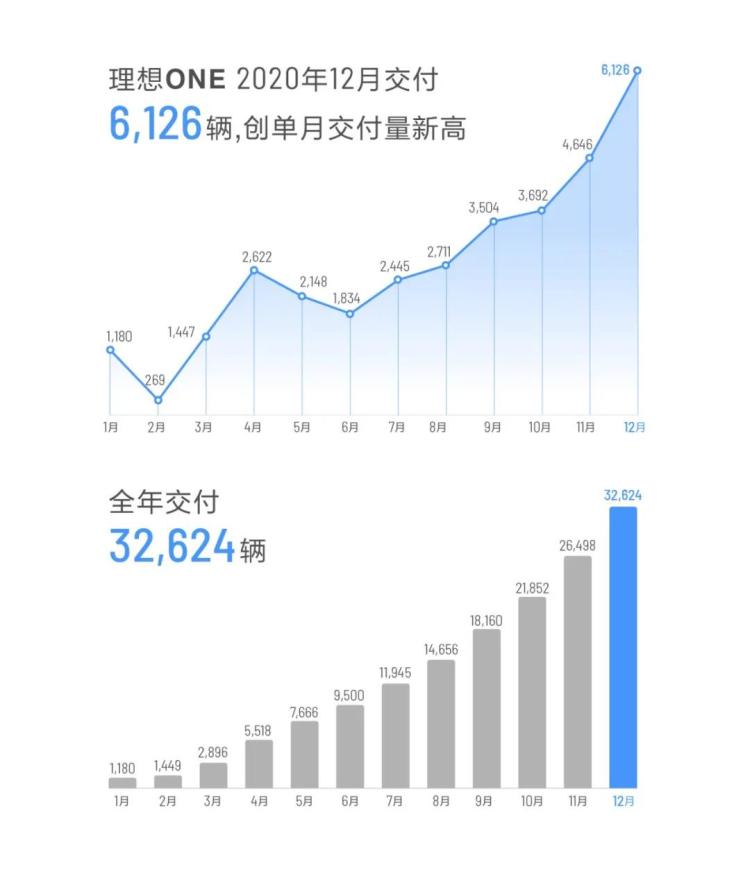 理想汽车12月交付6126辆 环比增长31.9%