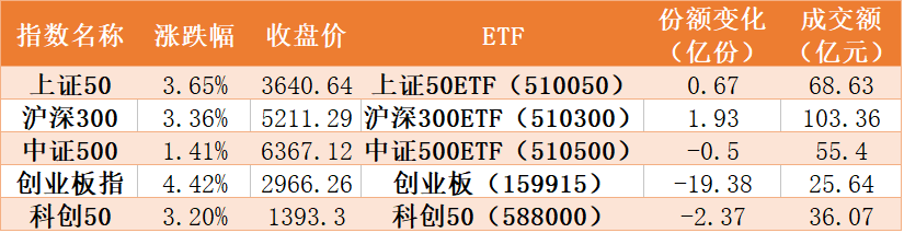 21只ETF去年份额增长过30亿份，其中有4只增长超百亿份（名单）