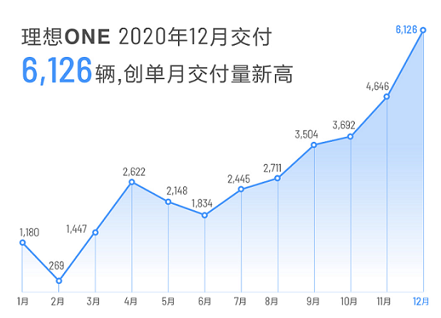 理想汽车2020年12月交付6126辆 全年交付32624辆