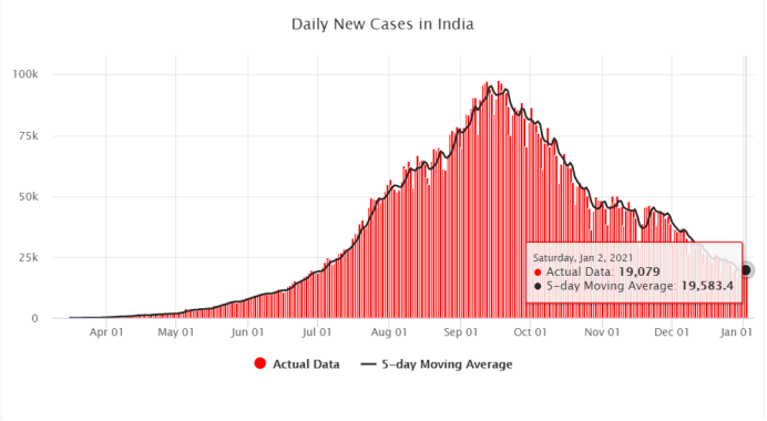 印度新增新冠肺炎确诊病例19079例 累计确诊超1030万例