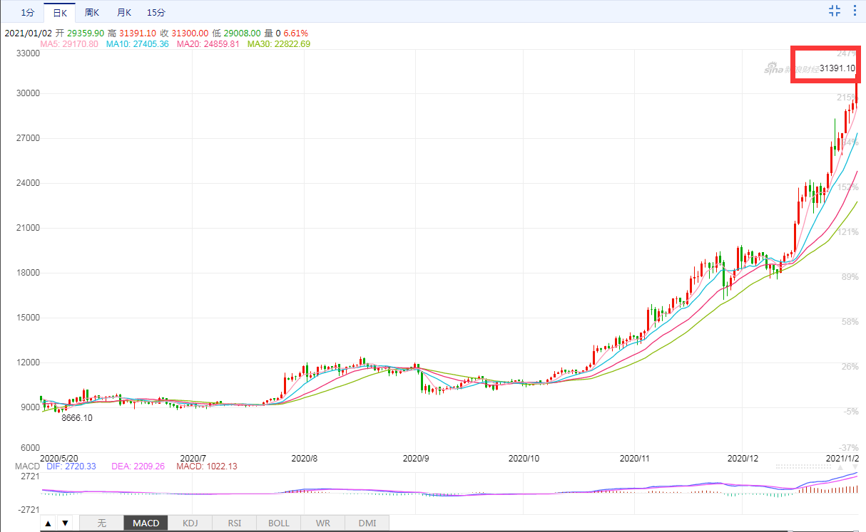 币圈再度沸腾：比特币创纪录涨破3.1万美元 10年涨幅超过1240万倍