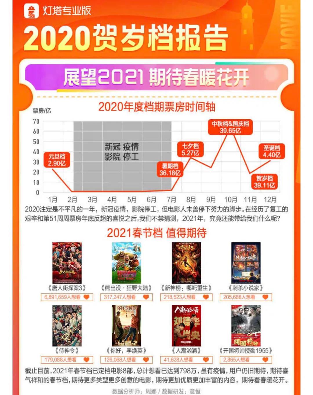 半年完成200亿！电影行业2020年艰难收官 静待2021春暖花开