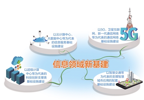 统筹推动信息领域新基建健康发展