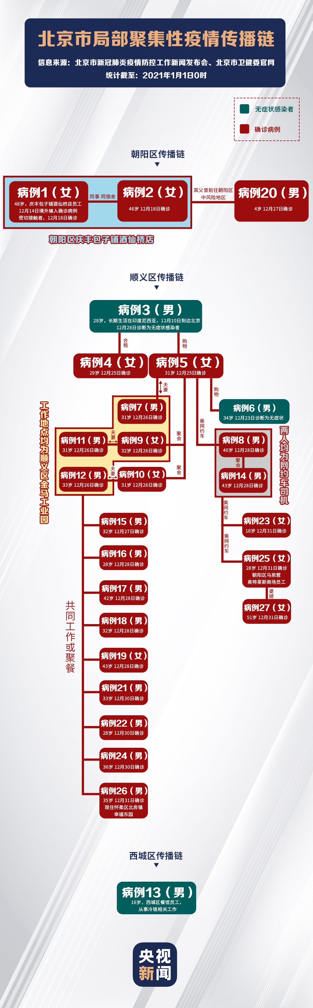 一图看懂 北京市局部疫情传播链→|疫情|北京市|新冠肺炎_新浪科技_新浪网
