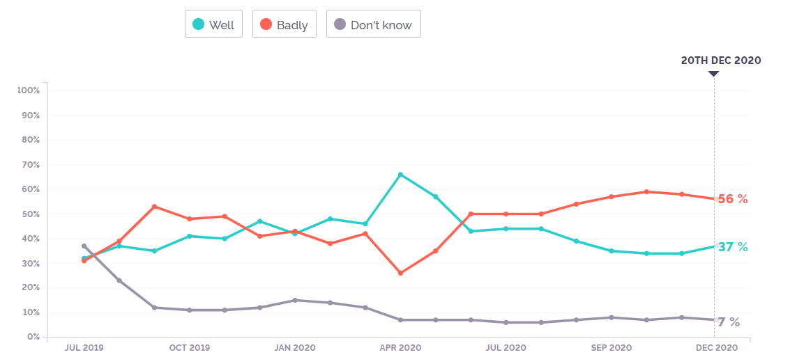 △YouGov对鲍里斯·约翰逊个人进行跟踪民调，民调自2019年7月14日开始，最新一期民调发表时间为2020年12月20日。（数据来源：YouGov）