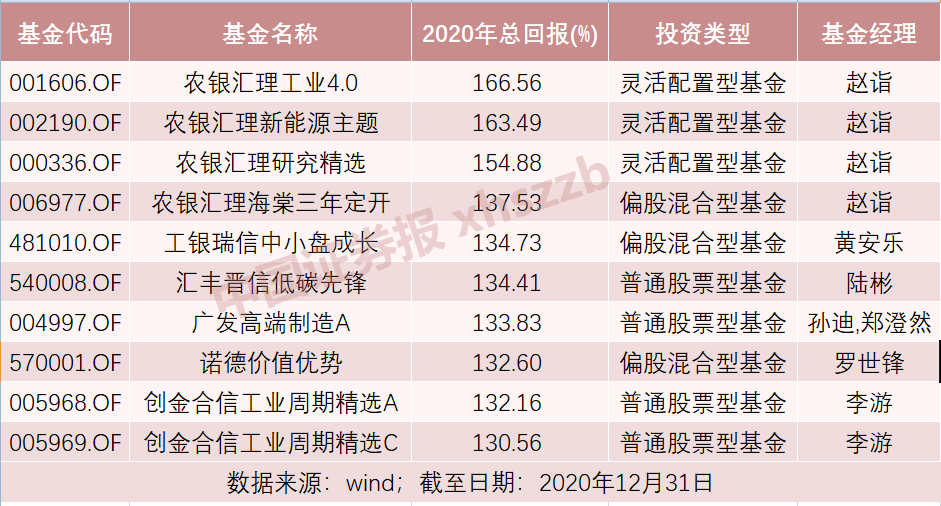 基金新“一哥”赵诣、陆彬都看好新能源 冠军魔咒怕不怕？