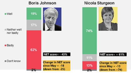 △2020年11月，益普索在苏格兰地区对鲍里斯·约翰逊和妮古拉·斯特金在防疫问题上的表现进行民调。红色显示民众的不满意，绿色则为满意。（图片来源：益索普）