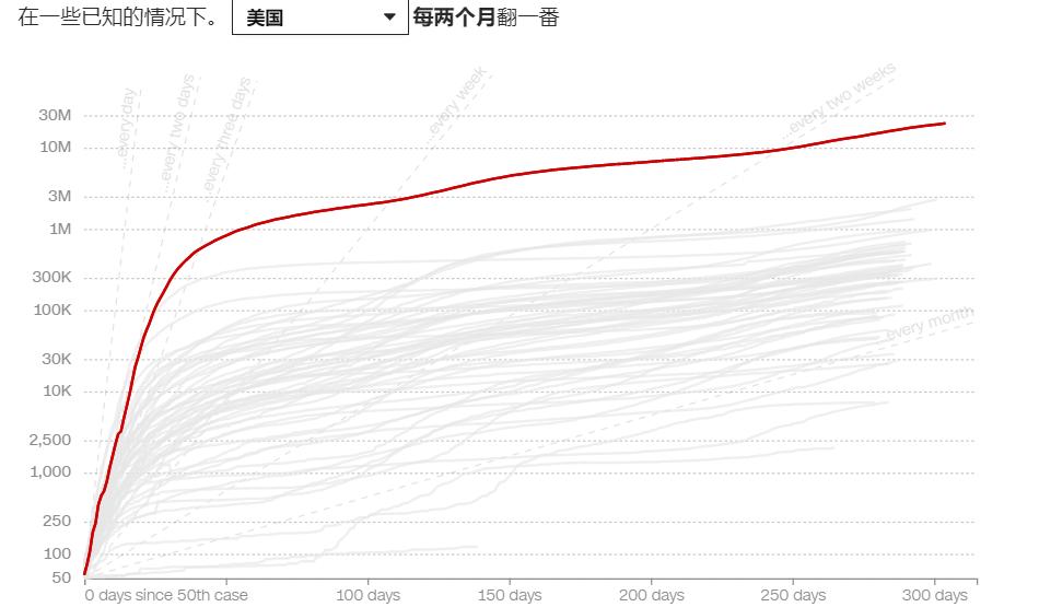 2021第一天美国新冠确诊超2000万 专家：更黑暗的日子还在后面