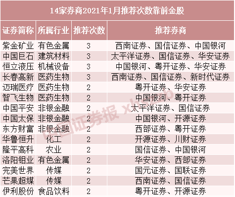 1月券商金股名单出炉！白酒降温 顺周期仍受捧
