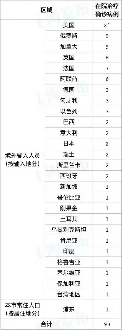 上海1日新增4例境外输入新冠肺炎确诊病例