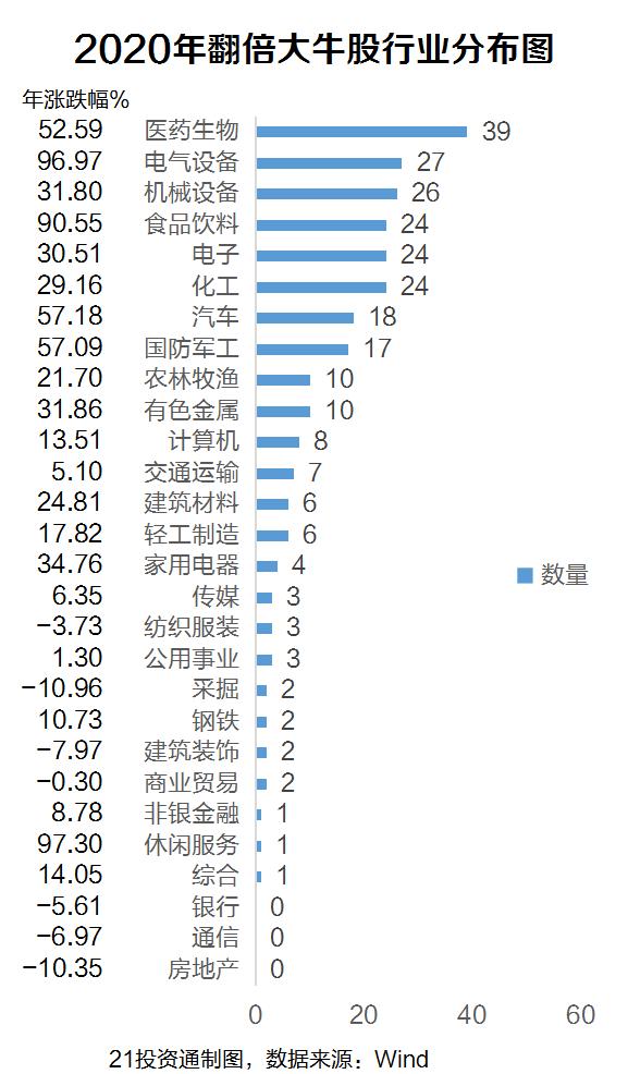 解码2020年牛熊股：最牛大涨14倍、最熊大跌90% 基因图谱大曝光