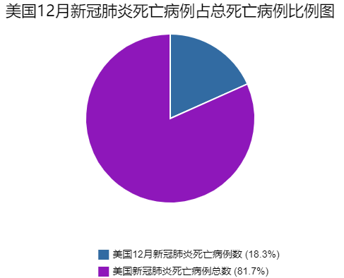 2021第一天美国新冠确诊超2000万 专家：更黑暗的日子还在后面