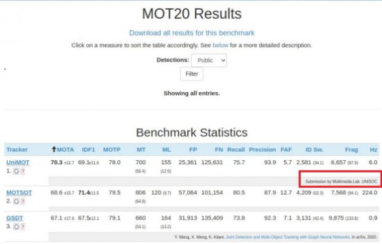 全球冠军！紫光展锐多媒体算法斩获MOT20榜单第一