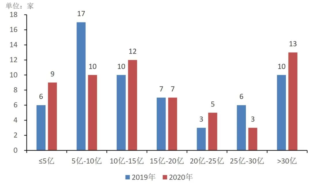 分化与集中：信托公司2020年财务数据解析