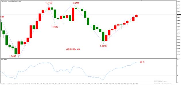 图3，GBPUSD 01月20日 H4级别-ATFX