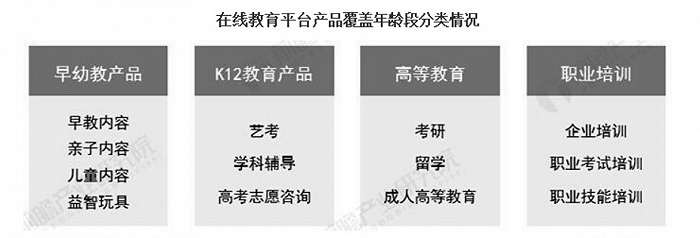 图3：平台培训种类繁多，来源：前瞻产业研究院
